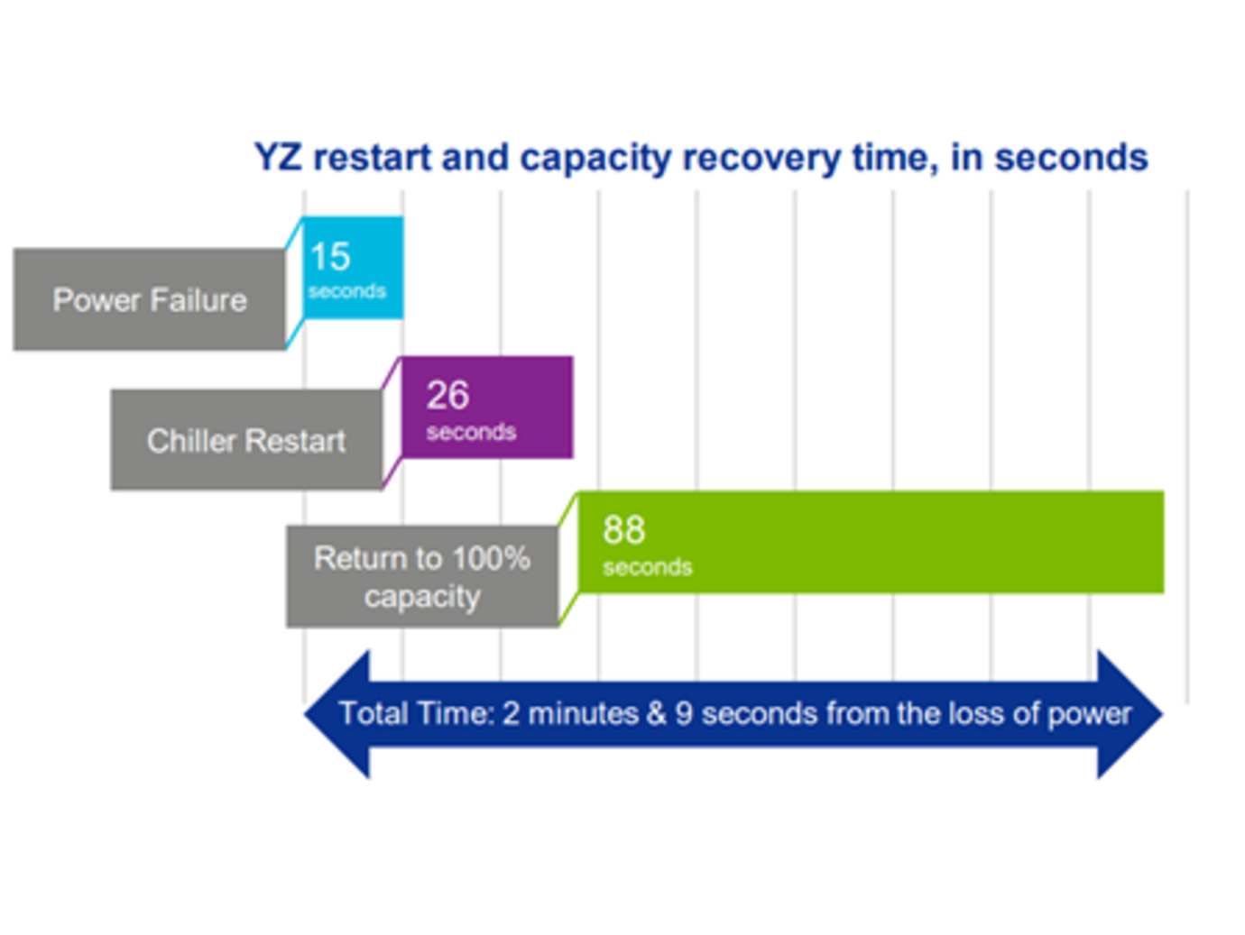 YORK YZ Centrifugal Chiller quick restart and recovery time graph.