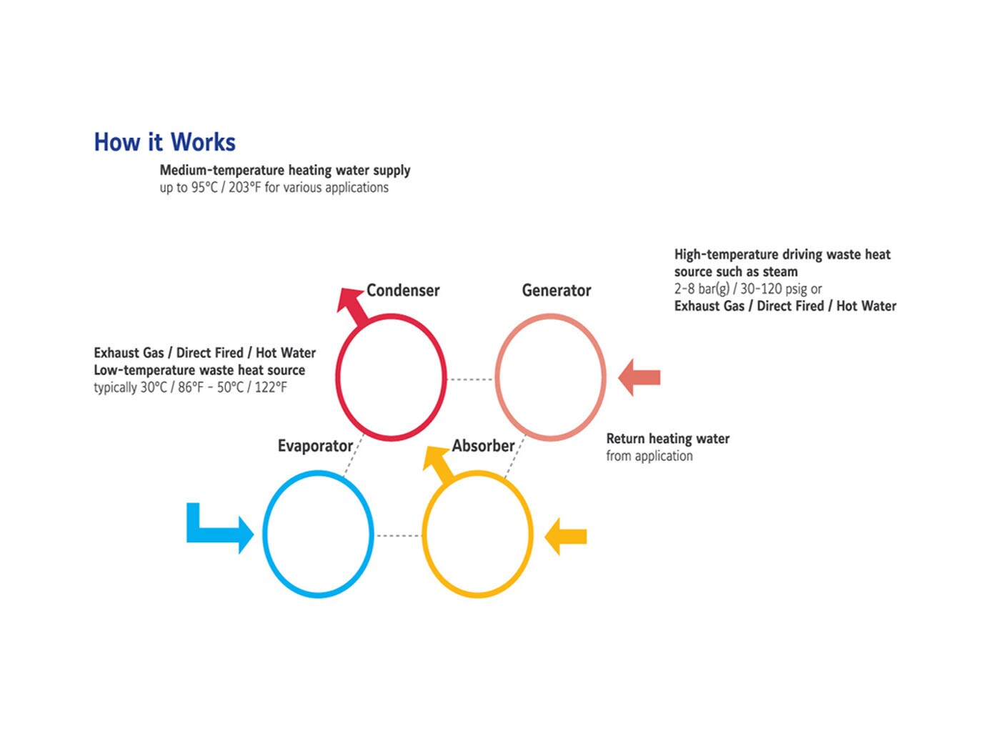 Graphic on how a Type I YHAP-C Absorption Heat Pump works.