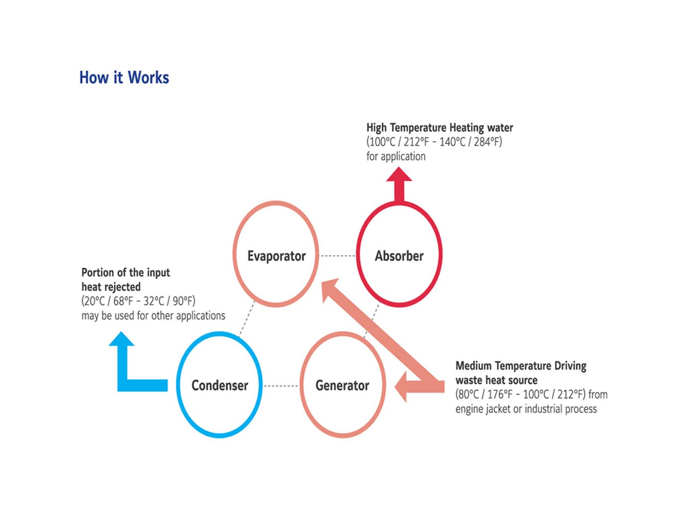 Graphic on how a Type II YHAP-C Absorption Heat Pump works.