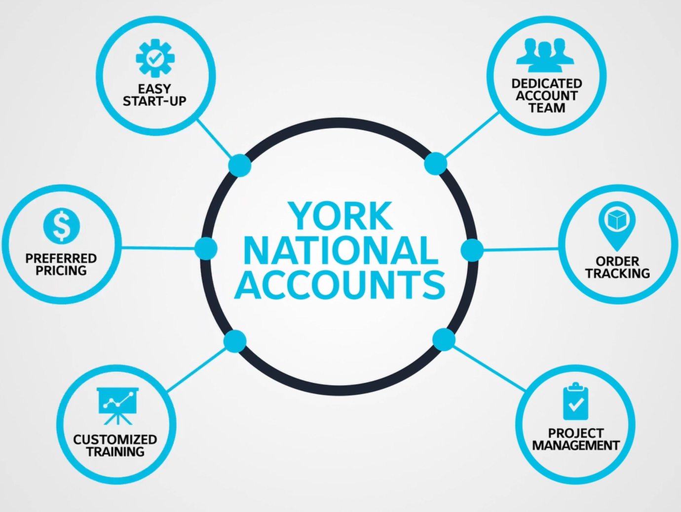 YORK National Accounts