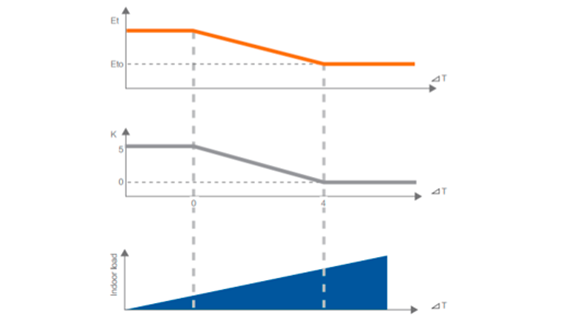 Auto Refrigerant Temperature Control Graph