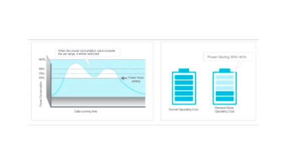 Graph and Image of Demand mode
