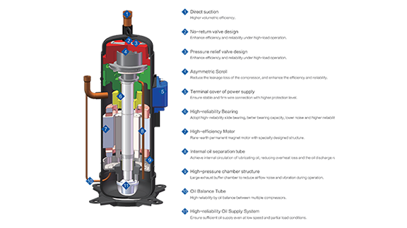 New High-efficiency Scroll Compressor