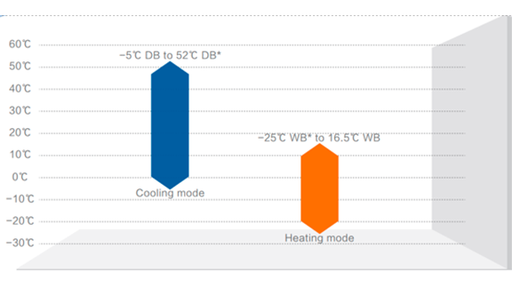 Wider Operation Range Graph